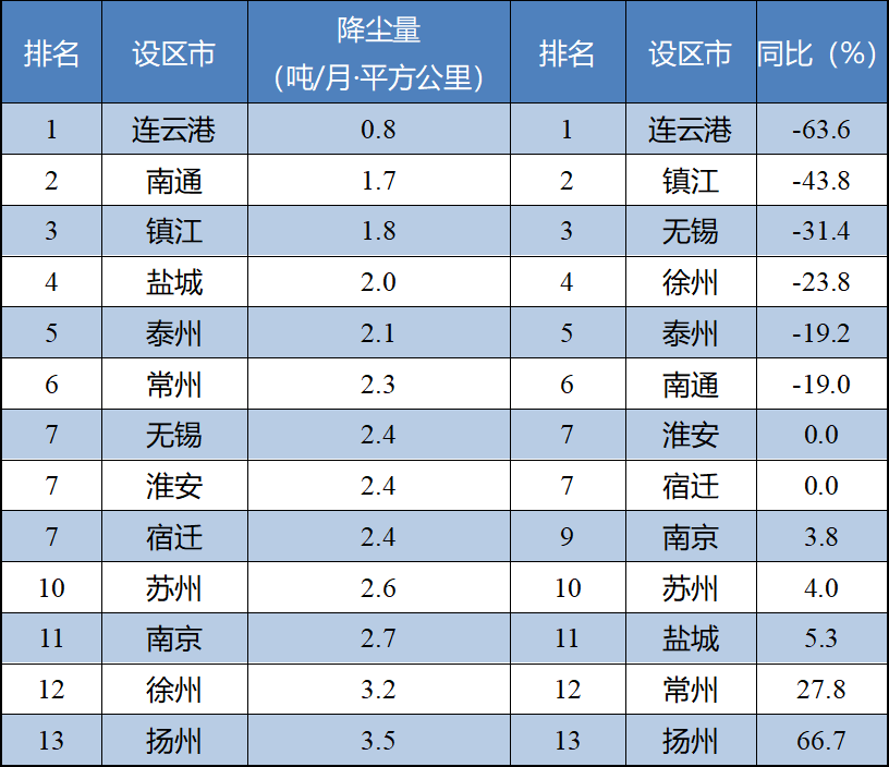 2022年8月全省各設區(qū)市降塵量排名情況