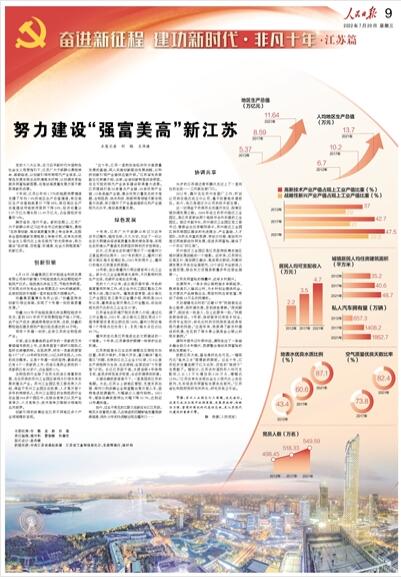 2022-07-20                            努力建設“強富美高”新江蘇                                   黨的十八大以來，在習近平新時代中國特色社會主義思想指引下，江蘇廣大干部群眾勇?lián)姑㈨频Z奮進，以創(chuàng)新引領布局現(xiàn)代產業(yè)體系，以綠色發(fā)展實現(xiàn)生態(tài)環(huán)境根本好轉，以協(xié)調共享繪就共同富裕新圖景，在推動高質量發(fā)展方面不斷取得新的成績。                    【詳細】                            