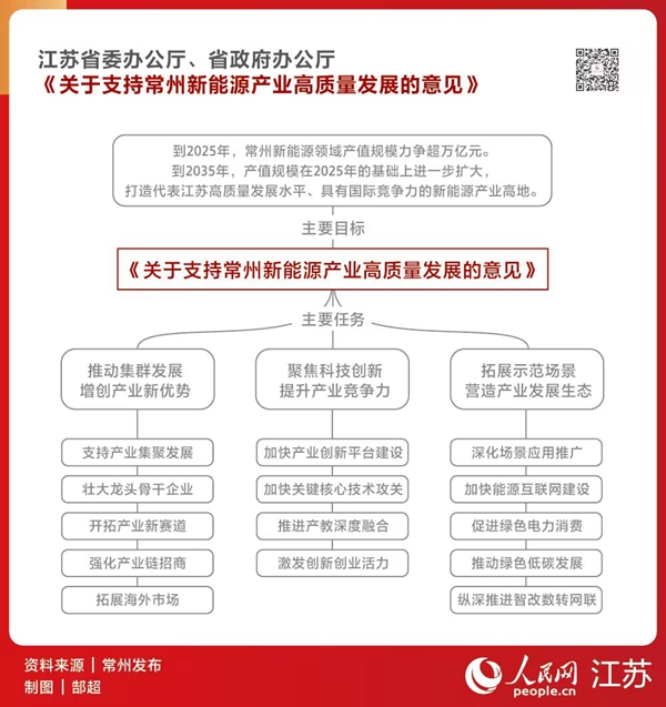 《關(guān)于支持常州新能源產(chǎn)業(yè)高質(zhì)量發(fā)展的意見》