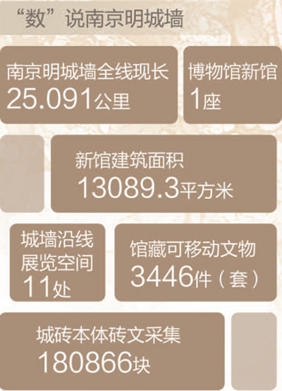 圖表數(shù)據(jù)來(lái)源：南京城墻保護(hù)管理中心