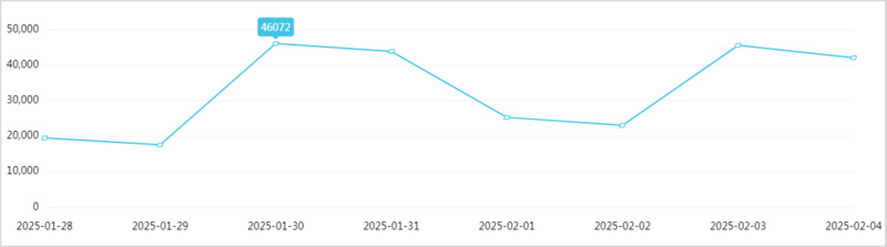春節(jié)期間消費維權(quán)輿情信息走勢圖