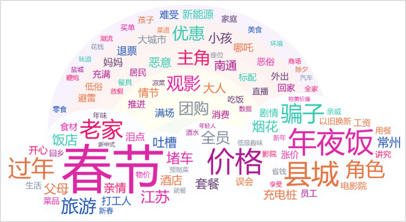 春節(jié)期間消費維權(quán)輿情關(guān)鍵詞云圖