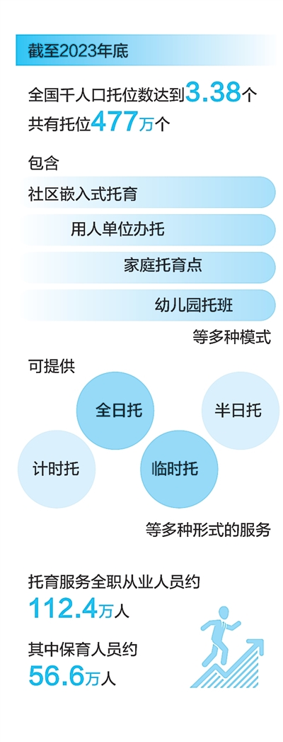 數(shù)據(jù)來源：2024年9月《國(guó)務(wù)院關(guān)于推進(jìn)托育服務(wù)工作情況的報(bào)告》