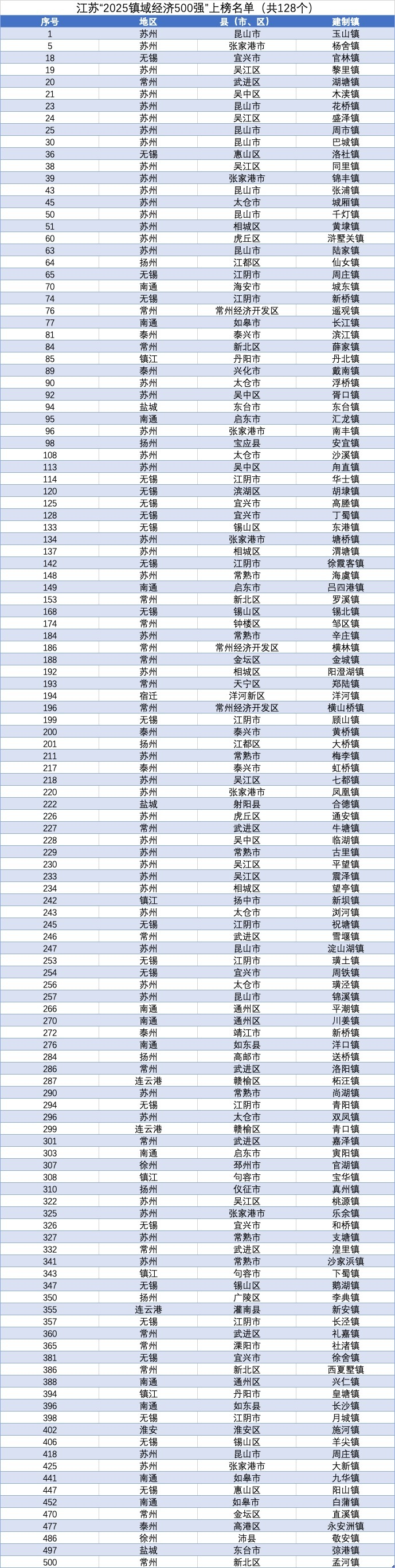 江蘇“2025鎮(zhèn)域經(jīng)濟(jì)500強(qiáng)”上榜名單。圖源：交匯點新聞