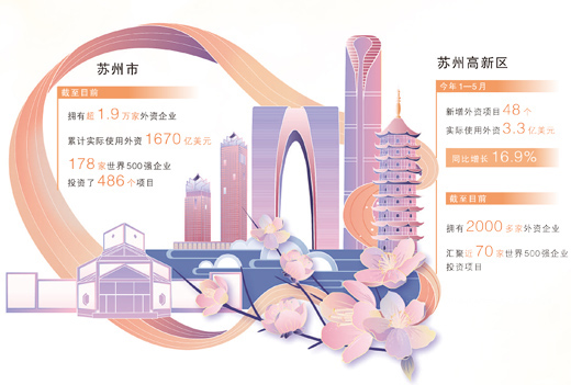 數據來源：蘇州市商務局