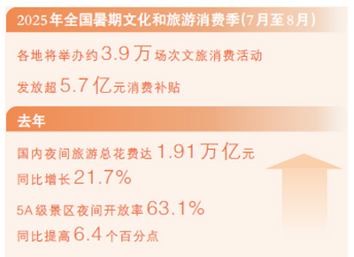 數(shù)據(jù)來源：文化和旅游部、中國旅游研究院
