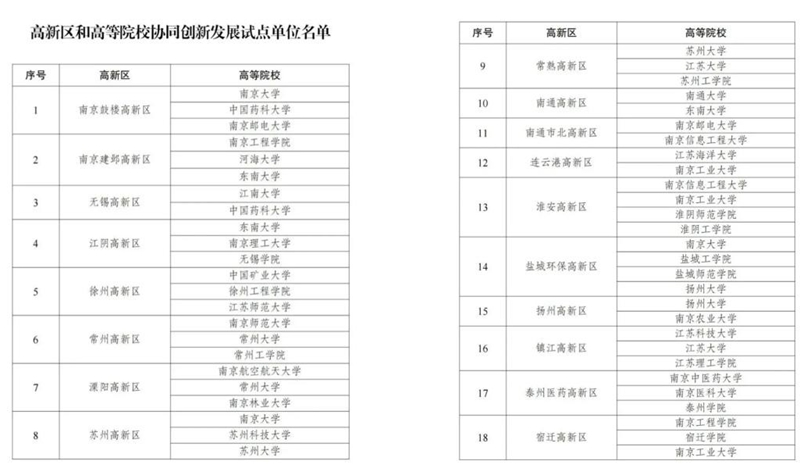 高新區(qū)和高等院校協(xié)同創(chuàng)新發(fā)展試點單位名單。圖源：江蘇省科技廳