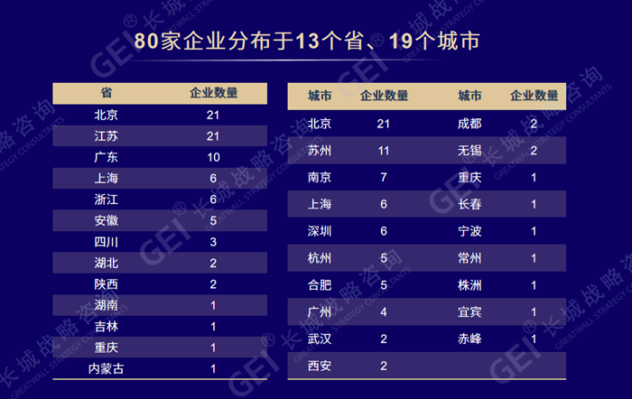 80家“科創(chuàng)未來(lái)之星”企業(yè)區(qū)域分布圖。長(zhǎng)城企業(yè)戰(zhàn)略研究所供圖