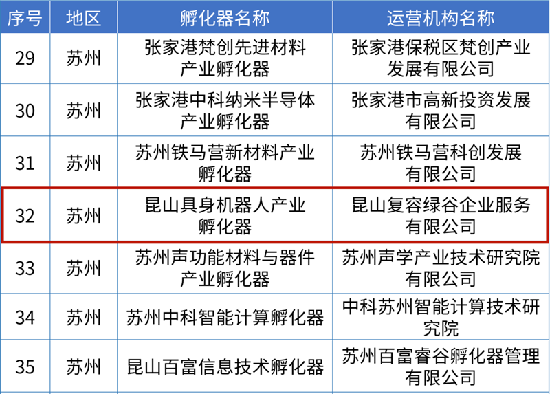 部分入選名單。昆山高新區(qū)供圖